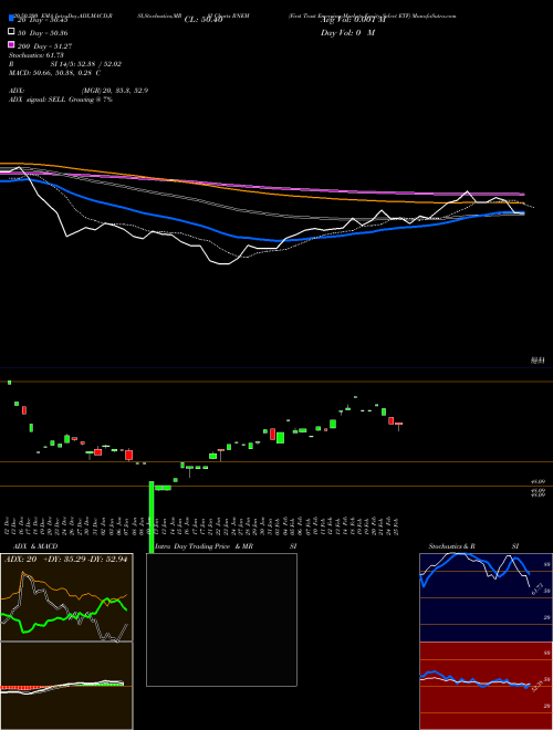 First Trust Emerging Markets Equity Select ETF RNEM Support Resistance charts First Trust Emerging Markets Equity Select ETF RNEM NASDAQ