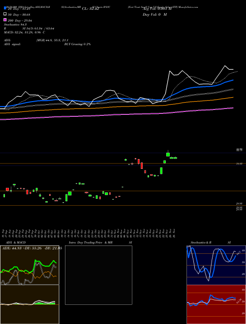 First Trust Small Cap US Equity Select ETF RNSC Support Resistance charts First Trust Small Cap US Equity Select ETF RNSC NASDAQ