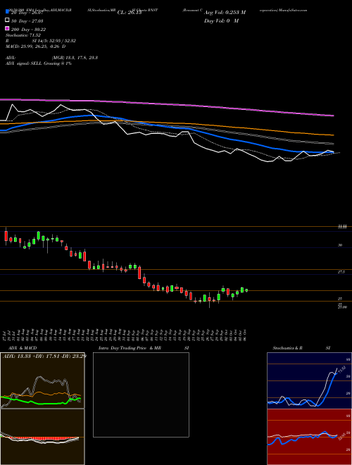 Renasant Corporation RNST Support Resistance charts Renasant Corporation RNST NASDAQ