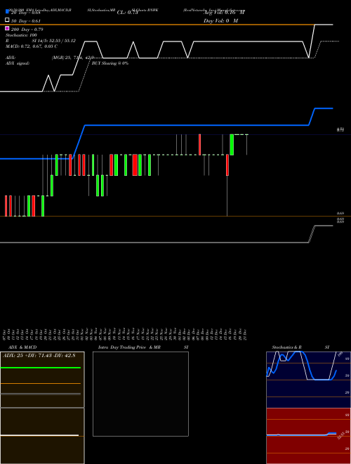 RealNetworks, Inc. RNWK Support Resistance charts RealNetworks, Inc. RNWK NASDAQ
