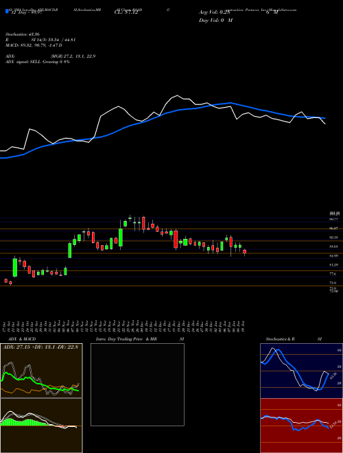 Chart Construction Partners (ROAD)  Technical (Analysis) Reports Construction Partners [