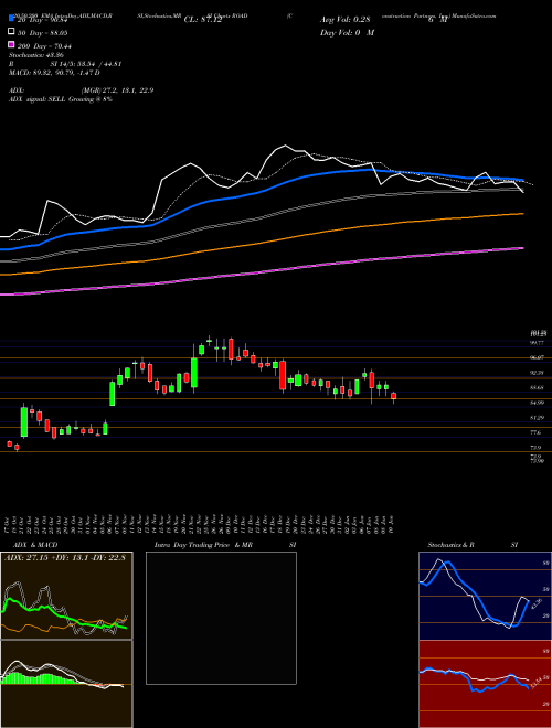 Construction Partners, Inc. ROAD Support Resistance charts Construction Partners, Inc. ROAD NASDAQ