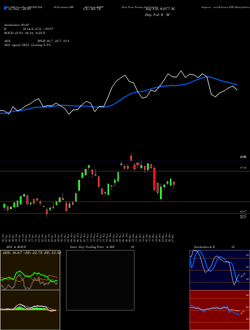 Chart First Trust (ROBT)  Technical (Analysis) Reports First Trust [