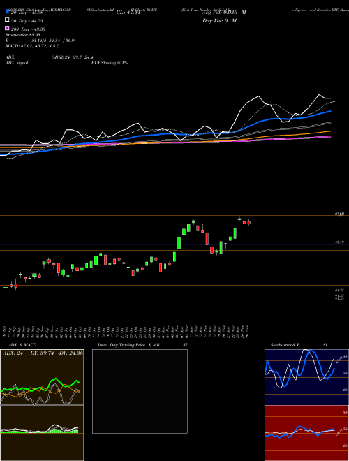 First Trust Nasdaq Artificial Intelligence And Robotics ETF ROBT Support Resistance charts First Trust Nasdaq Artificial Intelligence And Robotics ETF ROBT NASDAQ