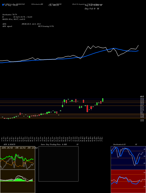 Chart Roth Ch (ROCHU)  Technical (Analysis) Reports Roth Ch [