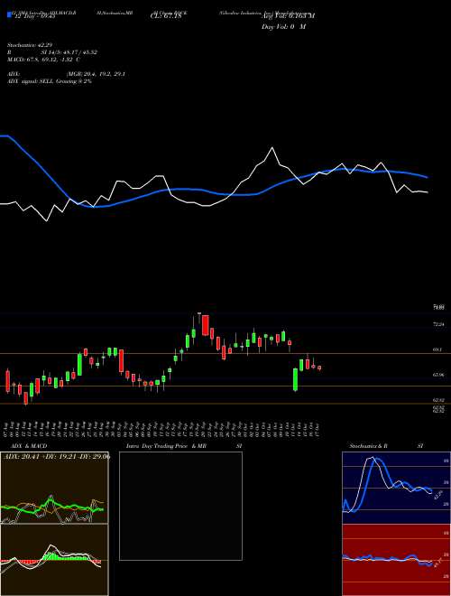 Chart Gibraltar Industries (ROCK)  Technical (Analysis) Reports Gibraltar Industries [