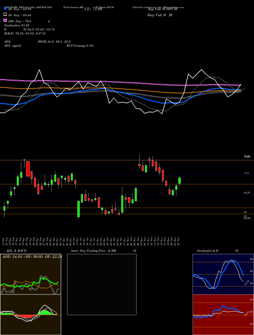 Gibraltar Industries, Inc. ROCK Support Resistance charts Gibraltar Industries, Inc. ROCK NASDAQ