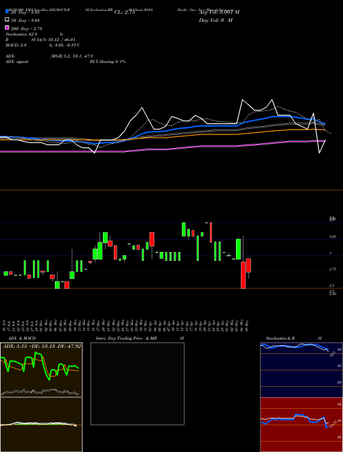 Radio One, Inc. ROIA Support Resistance charts Radio One, Inc. ROIA NASDAQ