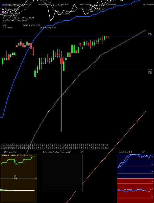 Retail Opportunity Investments Corp. ROIC Support Resistance charts Retail Opportunity Investments Corp. ROIC NASDAQ