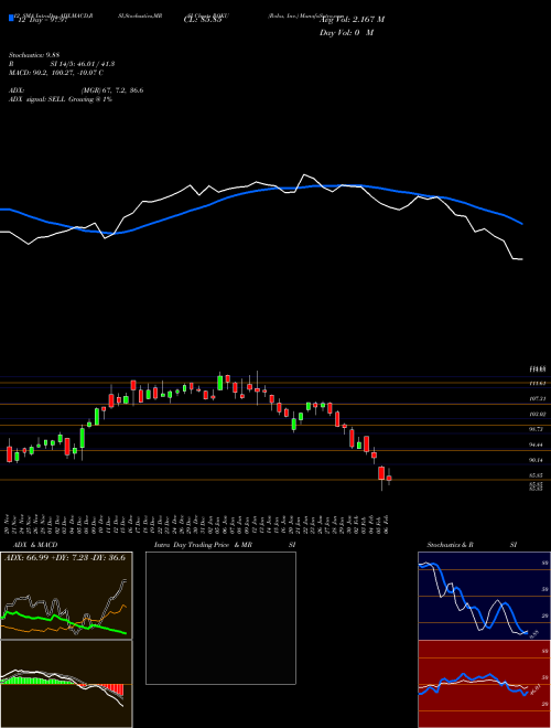 Chart Roku Inc (ROKU)  Technical (Analysis) Reports Roku Inc [