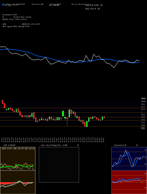 Chart Root Inc (ROOT)  Technical (Analysis) Reports Root Inc [
