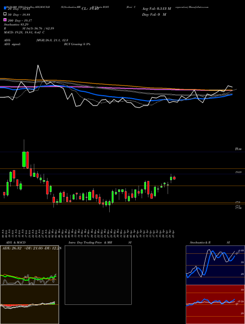 Rovi Corporation ROVI Support Resistance charts Rovi Corporation ROVI NASDAQ