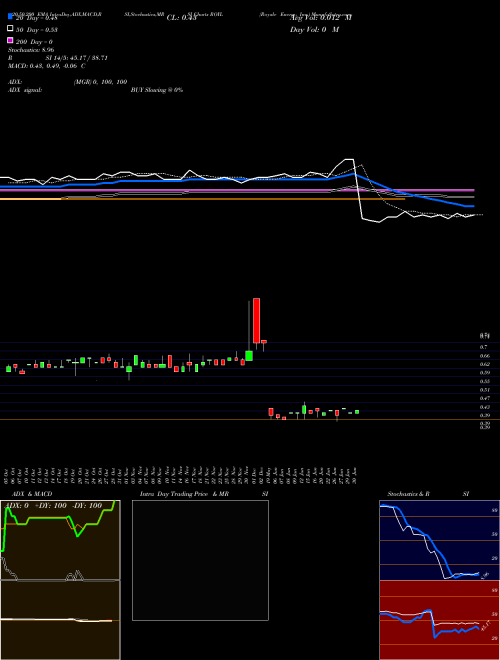 Royale Energy, Inc. ROYL Support Resistance charts Royale Energy, Inc. ROYL NASDAQ