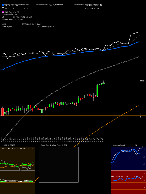 RealPage, Inc. RP Support Resistance charts RealPage, Inc. RP NASDAQ