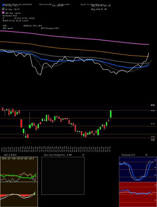 Rapid7, Inc. RPD Support Resistance charts Rapid7, Inc. RPD NASDAQ