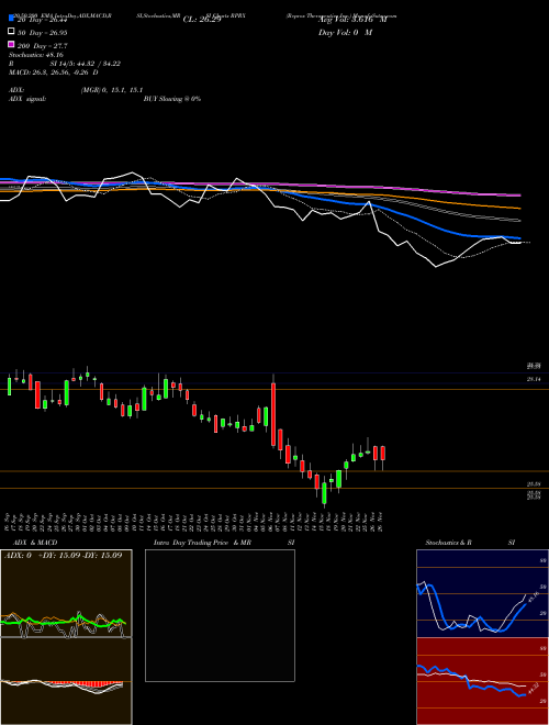 Repros Therapeutics Inc. RPRX Support Resistance charts Repros Therapeutics Inc. RPRX NASDAQ