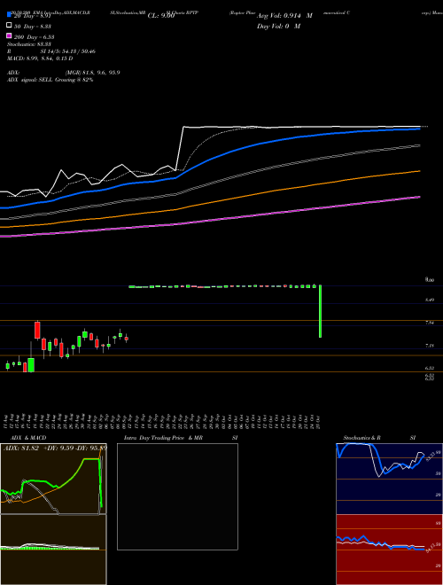 Raptor Pharmaceutical Corp. RPTP Support Resistance charts Raptor Pharmaceutical Corp. RPTP NASDAQ