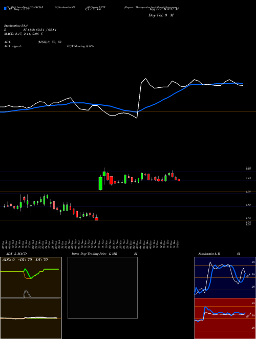 Chart Repare Therapeutics (RPTX)  Technical (Analysis) Reports Repare Therapeutics [