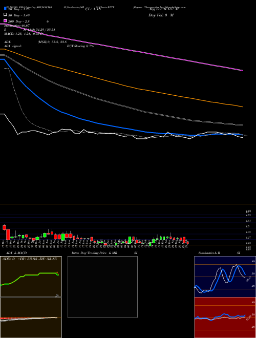 Repare Therapeutics Inc RPTX Support Resistance charts Repare Therapeutics Inc RPTX NASDAQ