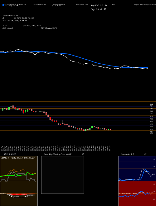 Chart Red Robin (RRGB)  Technical (Analysis) Reports Red Robin [