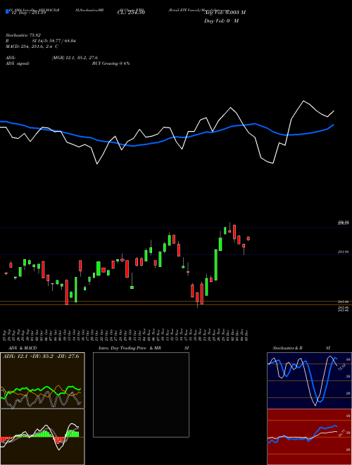 Chart Retail Etf (RTH)  Technical (Analysis) Reports Retail Etf [