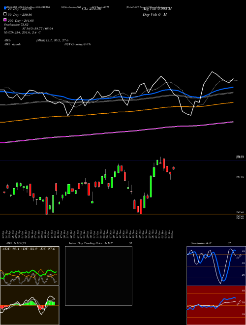 Retail ETF Vaneck RTH Support Resistance charts Retail ETF Vaneck RTH NASDAQ