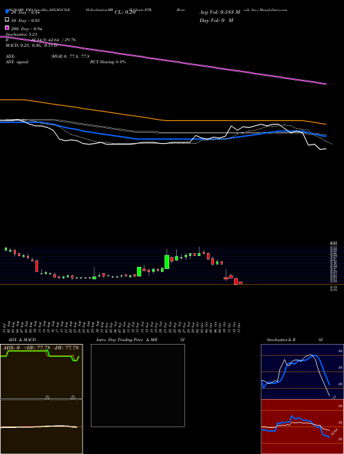 Rentech, Inc. RTK Support Resistance charts Rentech, Inc. RTK NASDAQ