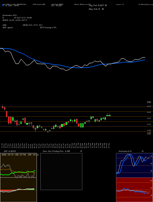 Chart Rattler Midstream (RTLR)  Technical (Analysis) Reports Rattler Midstream [