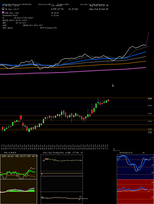Retrophin, Inc. RTRX Support Resistance charts Retrophin, Inc. RTRX NASDAQ