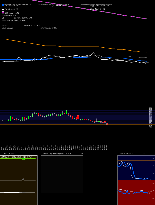 Rubius Therapeutics, Inc. RUBY Support Resistance charts Rubius Therapeutics, Inc. RUBY NASDAQ