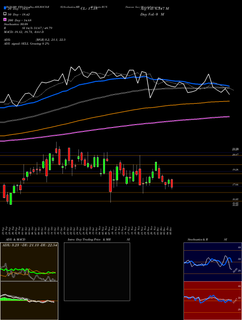 Sunrun Inc. RUN Support Resistance charts Sunrun Inc. RUN NASDAQ