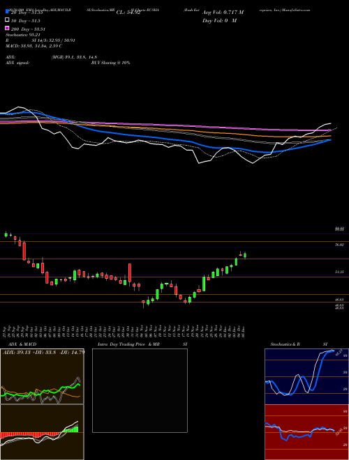 Rush Enterprises, Inc. RUSHA Support Resistance charts Rush Enterprises, Inc. RUSHA NASDAQ