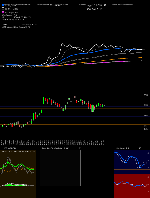 Rush Enterprises, Inc. RUSHB Support Resistance charts Rush Enterprises, Inc. RUSHB NASDAQ