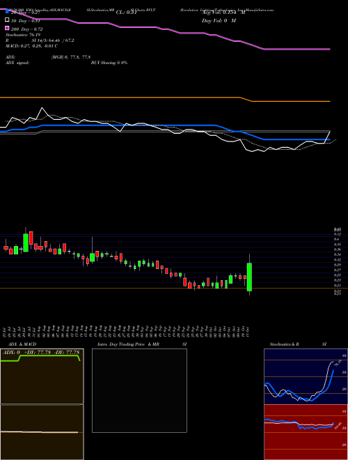 Revolution Lighting Technologies, Inc. RVLT Support Resistance charts Revolution Lighting Technologies, Inc. RVLT NASDAQ