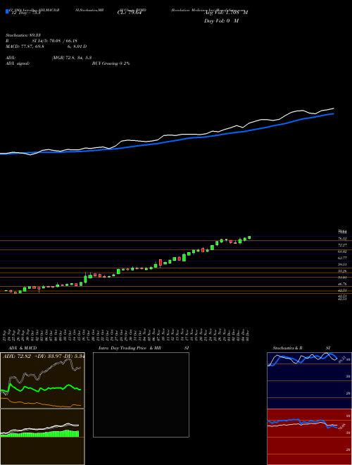 Chart Revolution Medicines (RVMD)  Technical (Analysis) Reports Revolution Medicines [