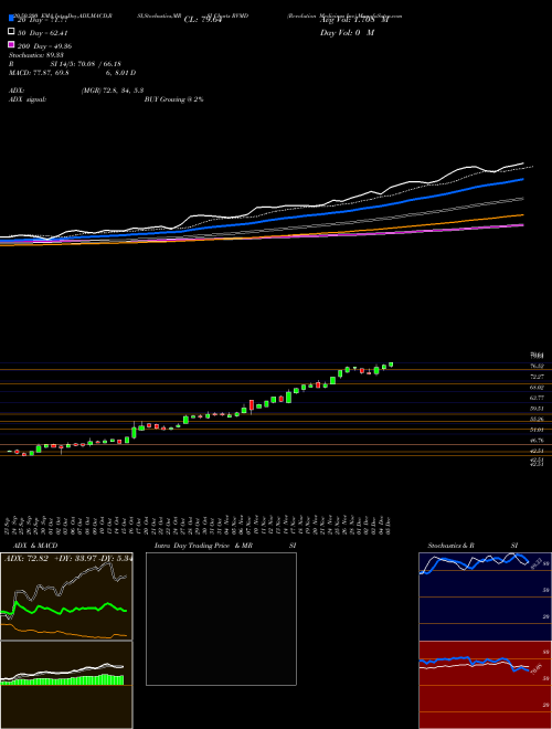 Revolution Medicines Inc RVMD Support Resistance charts Revolution Medicines Inc RVMD NASDAQ