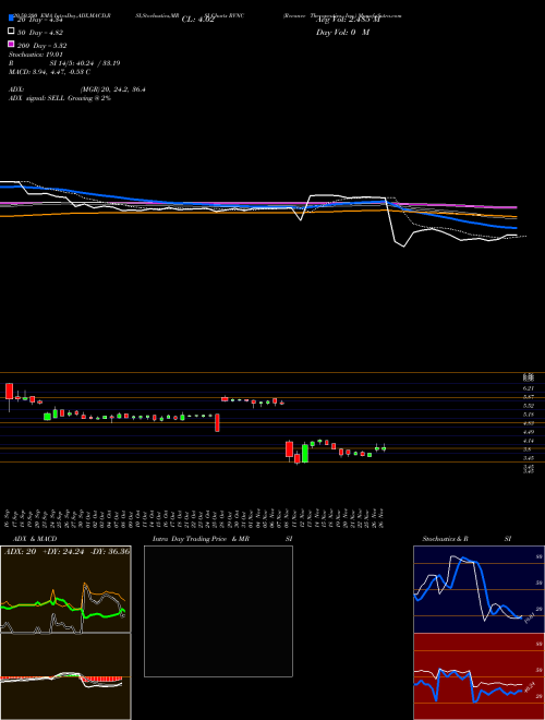 Revance Therapeutics, Inc. RVNC Support Resistance charts Revance Therapeutics, Inc. RVNC NASDAQ