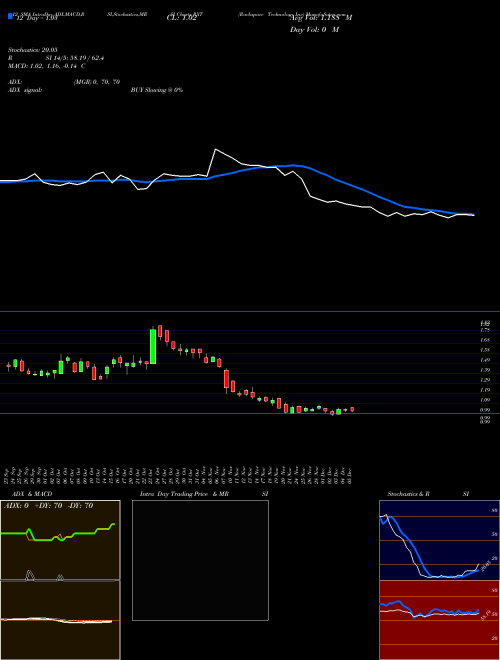 Chart Rackspace Technology (RXT)  Technical (Analysis) Reports Rackspace Technology [