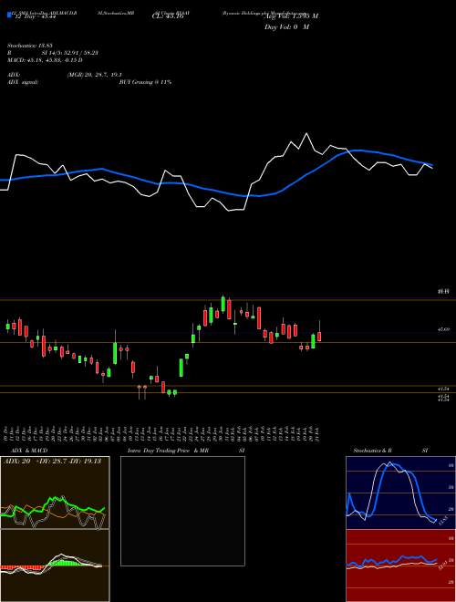 Chart Ryanair Holdings (RYAAY)  Technical (Analysis) Reports Ryanair Holdings [