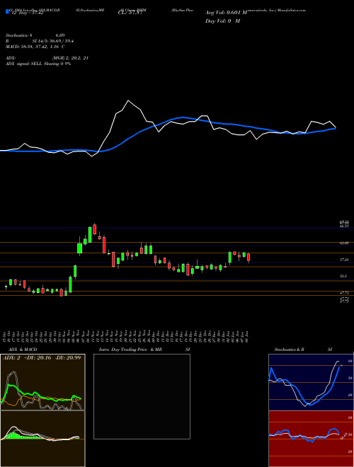 Chart Rhythm Pharmaceuticals (RYTM)  Technical (Analysis) Reports Rhythm Pharmaceuticals [