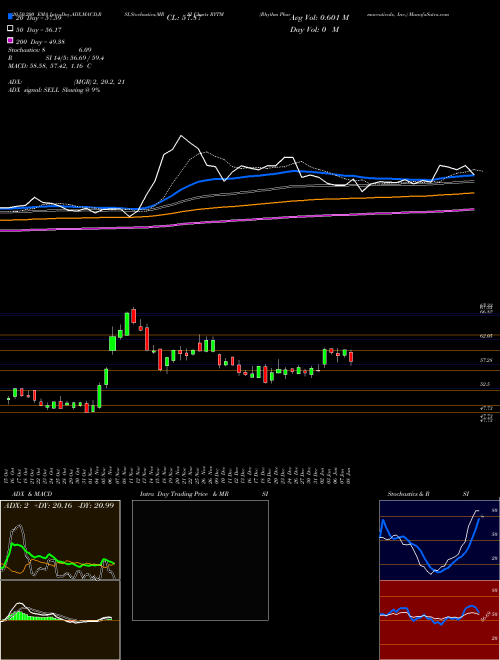 Rhythm Pharmaceuticals, Inc. RYTM Support Resistance charts Rhythm Pharmaceuticals, Inc. RYTM NASDAQ