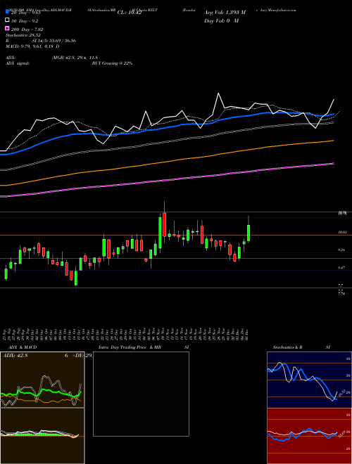Rezolute Inc RZLT Support Resistance charts Rezolute Inc RZLT NASDAQ