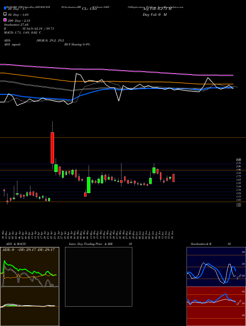 SAExploration Holdings, Inc. SAEX Support Resistance charts SAExploration Holdings, Inc. SAEX NASDAQ