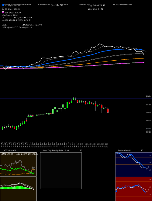 Sanderson Farms, Inc. SAFM Support Resistance charts Sanderson Farms, Inc. SAFM NASDAQ