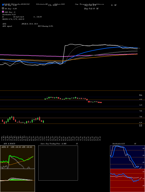 Sage Therapeutics, Inc. SAGE Support Resistance charts Sage Therapeutics, Inc. SAGE NASDAQ