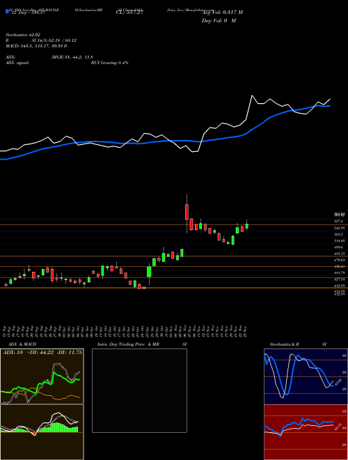 Chart Saia Inc (SAIA)  Technical (Analysis) Reports Saia Inc [