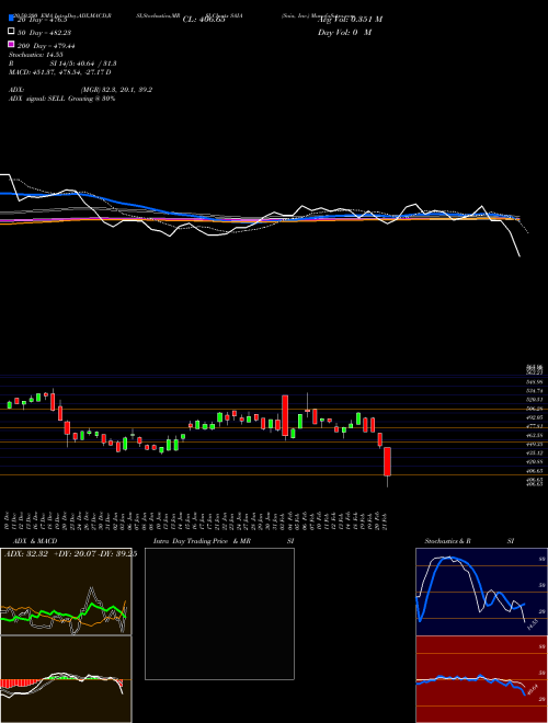 Saia, Inc. SAIA Support Resistance charts Saia, Inc. SAIA NASDAQ