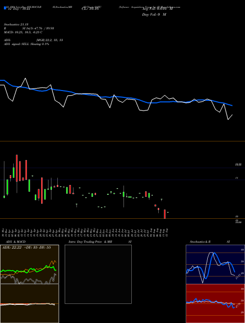 Chart Software Acquisition (SAIIU)  Technical (Analysis) Reports Software Acquisition [