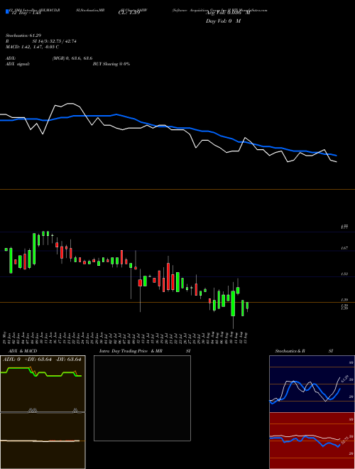 Chart Software Acquisition (SAIIW)  Technical (Analysis) Reports Software Acquisition [