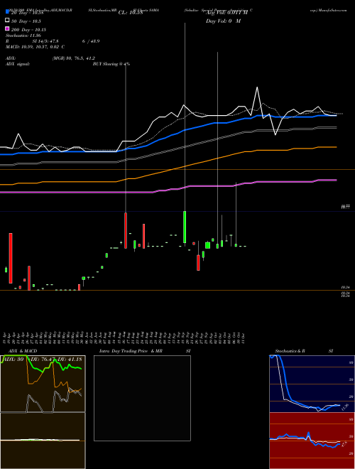 Schultze Special Purpose Acquisition Corp. SAMA Support Resistance charts Schultze Special Purpose Acquisition Corp. SAMA NASDAQ